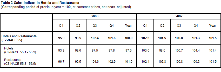 Table 3 Sales indeces in Hotels and Restaurants