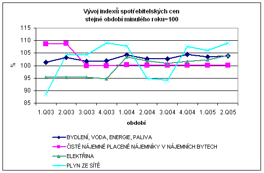 Graf Vývoj indexů spotřebitelských cen stejné období minulého roku=100