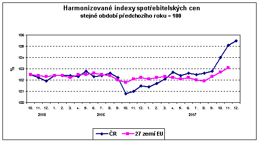 Graf Harmonizované indexy spotřebitelských cen stejné období předchozího roku = 100