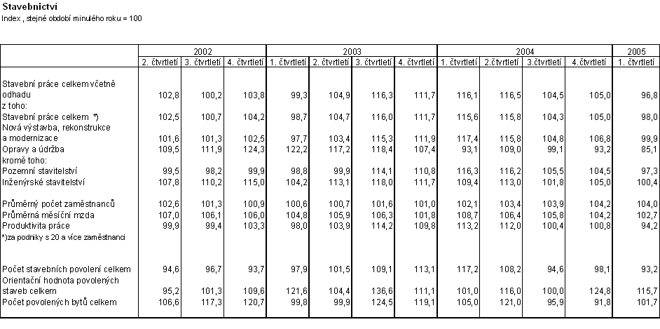 Tab. Stavebnictví