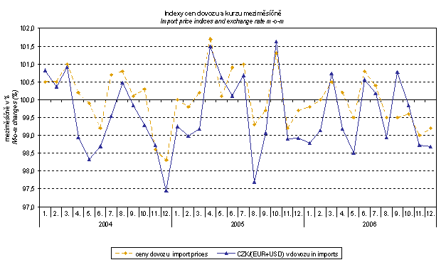 Graf 1 Indexy cen dovzu a kurzu meziměsíčně