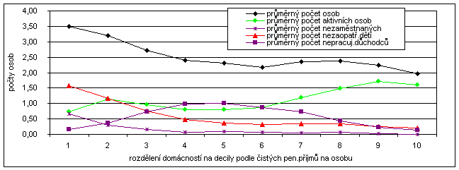 Graf  6 Rozdělení domácností podle počtu osob