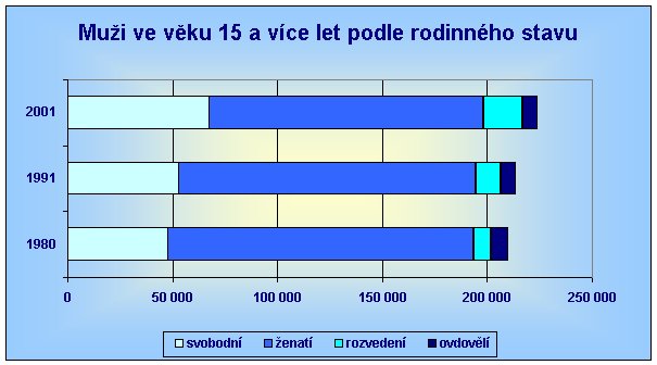 muži podle rod.stavu