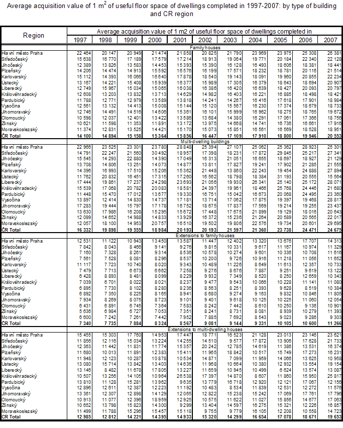 Table 8 Average acquisition value of 1 m2 of useful floor space of dwellings completed in 1997-2007: by type of building and CR region