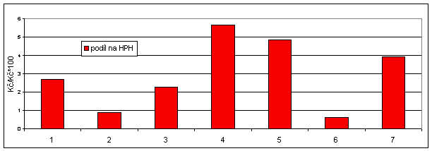 Graf 7b Podíl vybraných skupin  zpracovatelského průmyslu na HPH (2007) 