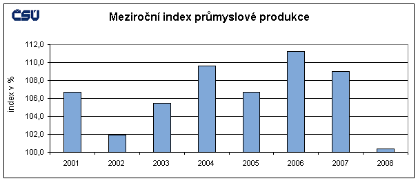 Graf Meziroční index průmyslové produkce