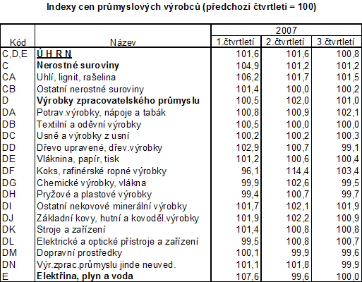 Tab. Indexy cen průmyslových výrobců (předchozí čtvrtletí = 100)