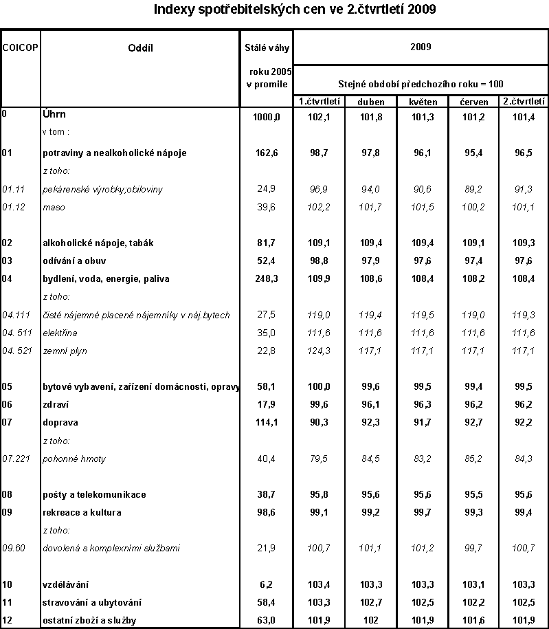 Indexy spotřebitelských cen ve 2.čtvrtletí 2009