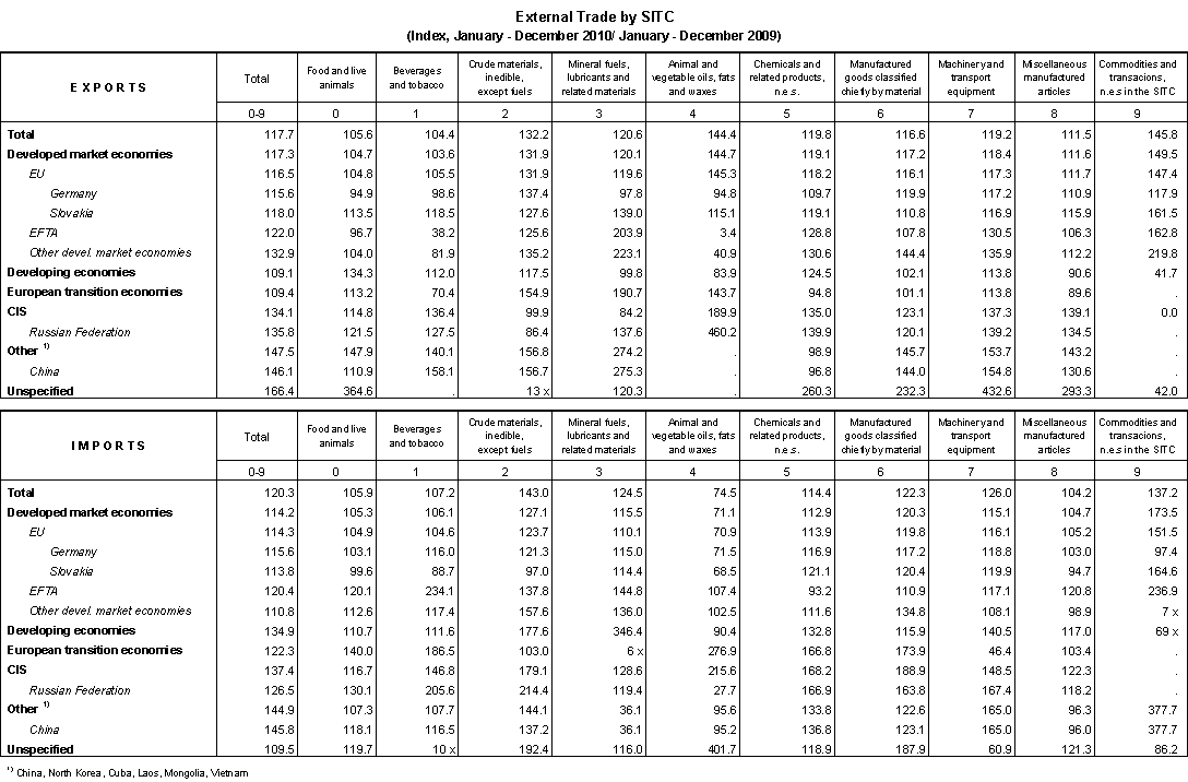 Table External Trade by SITC