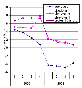 Graf 3 Sekce vybraných služeb (tržby, rozdíl indexů ve s.c. a b.c.)