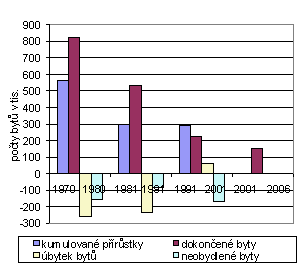 Graf 2 Změny v celkovém počtu bytů