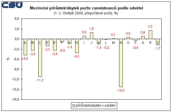 Graf Meziroční přírůstek/úbytek počtu zaměstnanců podle odvětví (1.-2. čtvrtletí 2009, přepočtené počty, %)