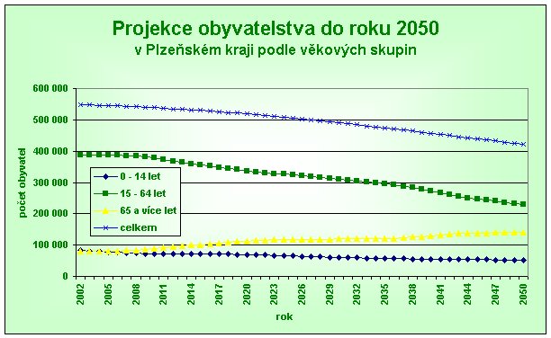 projekce obyv. do 2050 