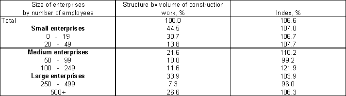Table 2 Growth and the structure of construction work in 2006: by size of enterprises
