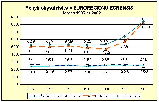 obyv. v euroregionu egrensis