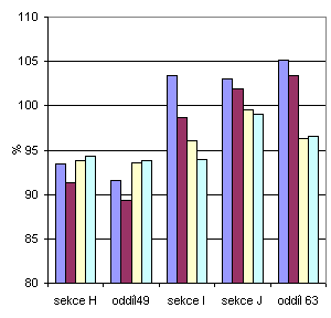 Graf 5  Zaměstnanost ve vybraných službách (1. až 4. čtvrtletí 2009, meziroční index)