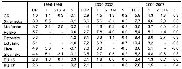 Tabulka 4         Rozklad průměrného tempa růstu HDP reálně (meziročně, %)