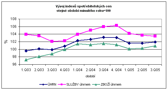 Graf Vývoj indexů spotřebitelských cen stejné období minulého roku=100