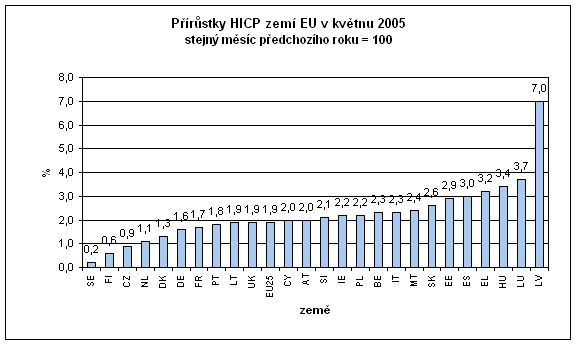 Graf Přírůstky HICP zemí EU v květnu 2005 stejný měsíc předchozího roku = 100