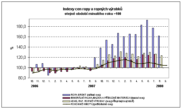 Graf Indexy cen ropy a ropných výrobků stejné období minulého roku=100