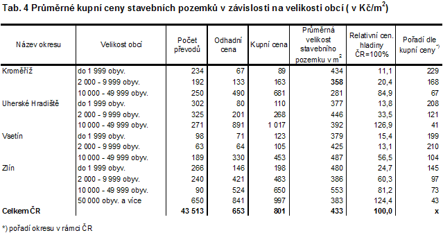 Tab. 4 Průměrné kupní ceny stavebních pozemků v závislosti na velikosti obcí