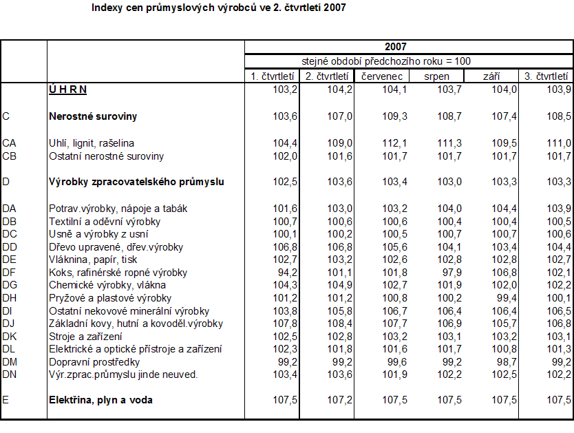 Tab.   Indexy cen průmyslových výrobců ve 2. čtvrtletí 2007