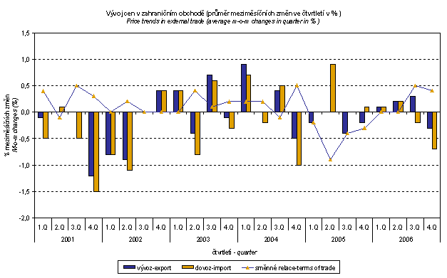 Graf 3 Vývoj cen v zahraničním obchodě (průměr meziměsíčních změn ve čtvrtletí v %)