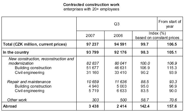 Table Contracted construction work