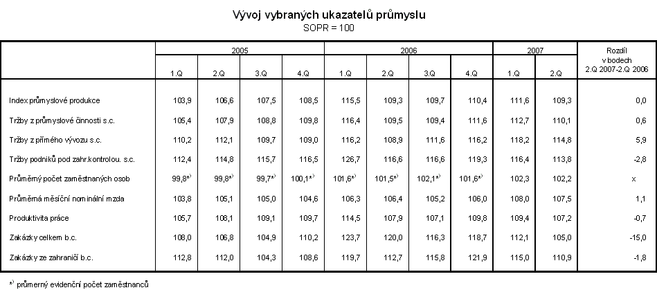 Tab. Vývoj vybraných ukazatelů průmyslu  