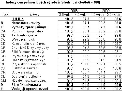 Tab. Indexy cen průmyslových výrobců (předchozí čtvrtletí = 100)