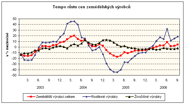 Graf Tempo růstu cen zemědělských výrobců