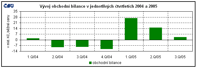 Graf Vývoj obchodní bilance v jednotlivých čtvrtletích 2004 a 2005