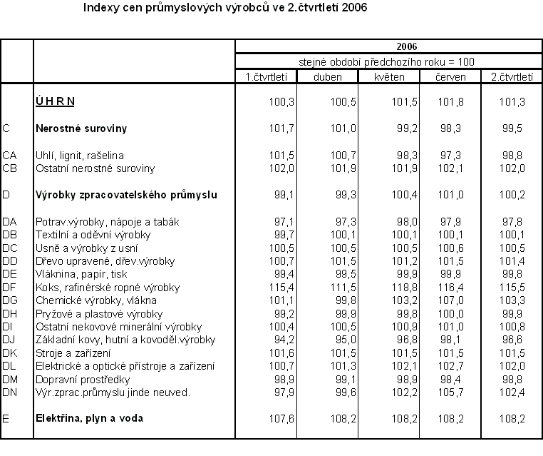 Tab.  Indexy cen průmyslových výrobců ve 2.čtvrtletí 2006