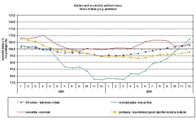 Graf 10 Publikované meziroční směnné relace