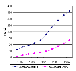 Graf 5 Stavební spoření 1996 až 2006