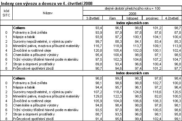 Tab. Indexy cen vývozu a dovozu ve 4. čtvrtletí 2008