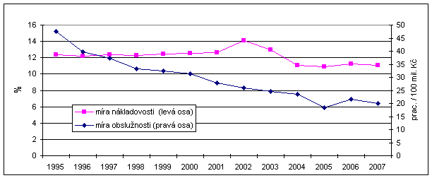 Graf 8:  Relace výdajů na veřejnou správu a počtu jejích zaměstnanců k celkovým výdajům vládních institucí