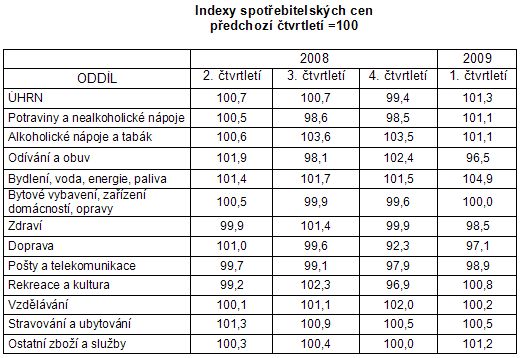 Tab. Indexy spotřebitelských cen předchozí čtvrtletí =100