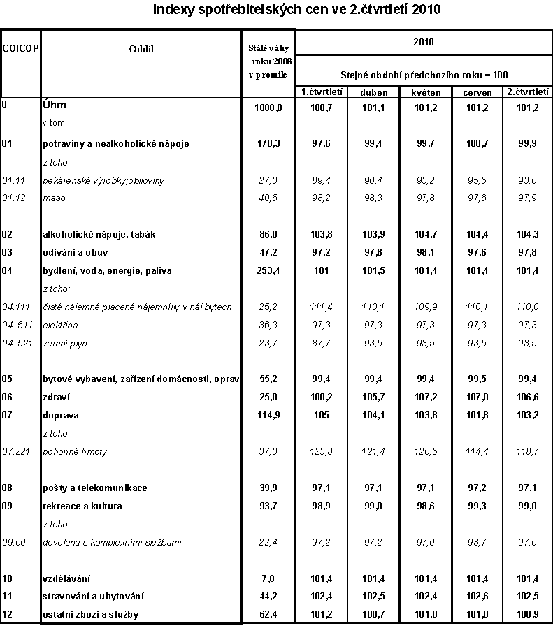 Tab. Indexy spotřebitelských cen ve 2.čtvrtletí 2010