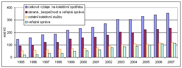 Graf 4: Výdaje vládních institucí na kolektivní spotřebu (b.c.)