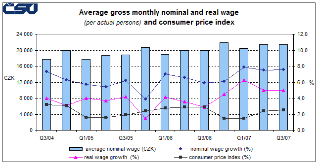 Graph 1 Average gross monthly nominal and real wage (per actual persons) and consumer price index