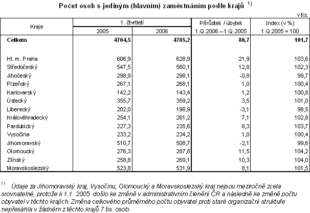 Tab. Počet osob s jediným (hlavním) zaměstnáním podle krajů