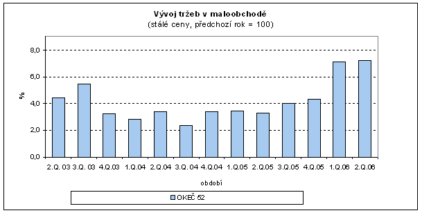 Graf Vývoj tržeb v maloobchodě