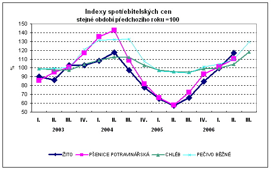 Graf Indexy spotřebitelských cen stejné období minulého roku=100