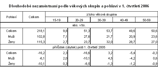 Tab. Dlouhodobě nezaměstnaní podle věkových skupin a pohlaví ve 1. čtvrtletí 2006