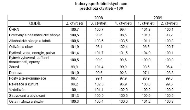 Tab. Indexy spotřebitelských cen předchozí čtvrtletí =100