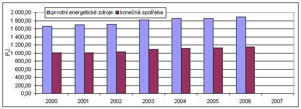 Graf 3 Prvotní energetické zdroje a konečná spotřeba energie 