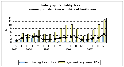 Graf Indexy spotřebitelských cen změna proti stejnému období předchozího roku