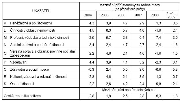 Tab. Meziroční přírůstky/úbytky reálné mzdy v členění podle odvětví (sekce CZ-NACE)