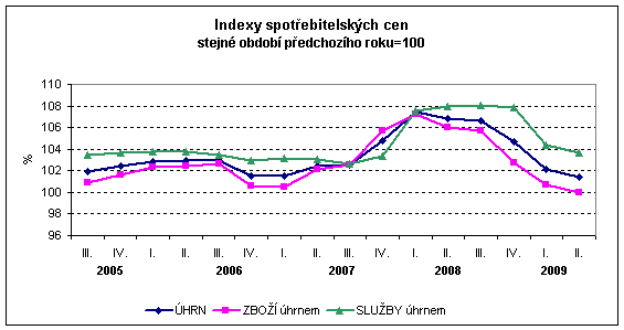 Graf Indexy spotřebitelských cen stejné období předchozího roku=100